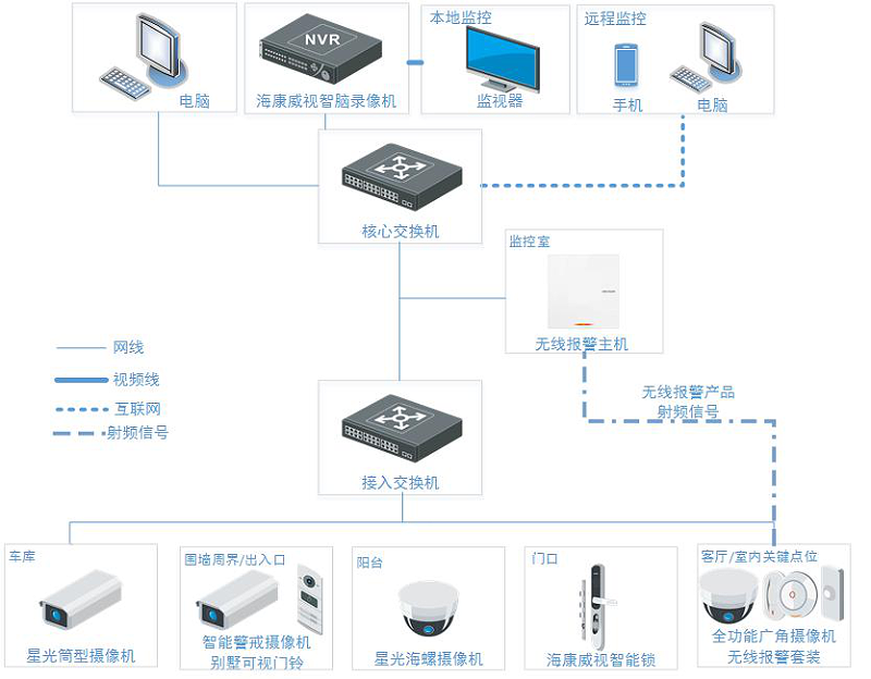 別墅視頻監控系統解決方案